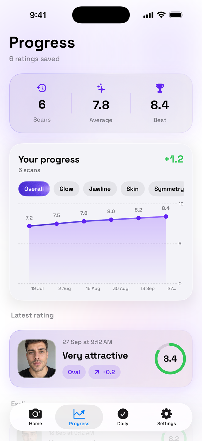 Progress tab with a face score chart rising over six scans